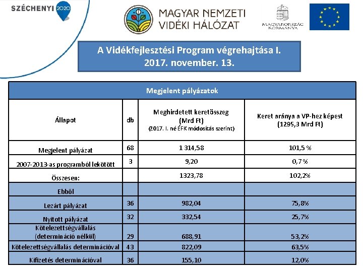 A Vidékfejlesztési Program végrehajtása I. 2017. november. 13. Megjelent pályázatok Állapot db Meghirdetett keretösszeg