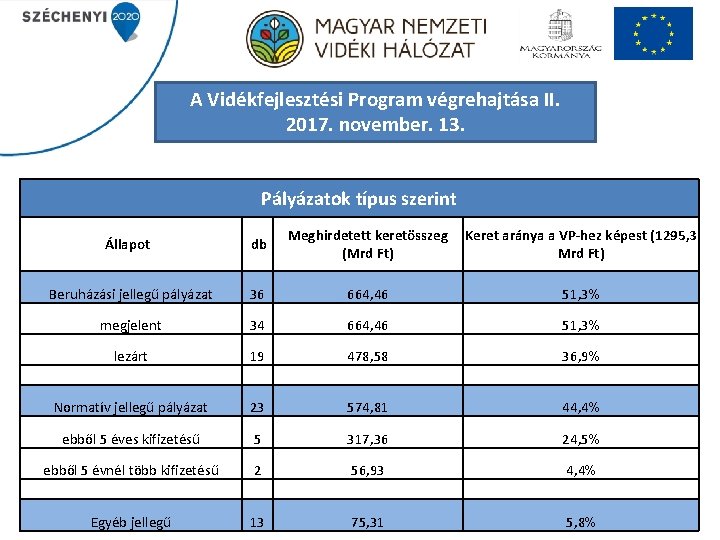 A Vidékfejlesztési Program végrehajtása II. 2017. november. 13. Pályázatok típus szerint Meghirdetett keretösszeg Keret