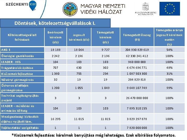 Döntések, kötelezettségvállalások I. Beérkezett kérelem (db) Jogosult kérelmek (db) Támogatott kérelem (db) AKG 1