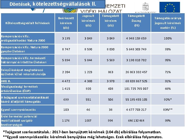 Döntések, kötelezettségvállalások II. Kötelezettségvállalt felhívások Beérkezett kérelem (db) Jogosult kérelmek (db) Támogatott kérelem (db)