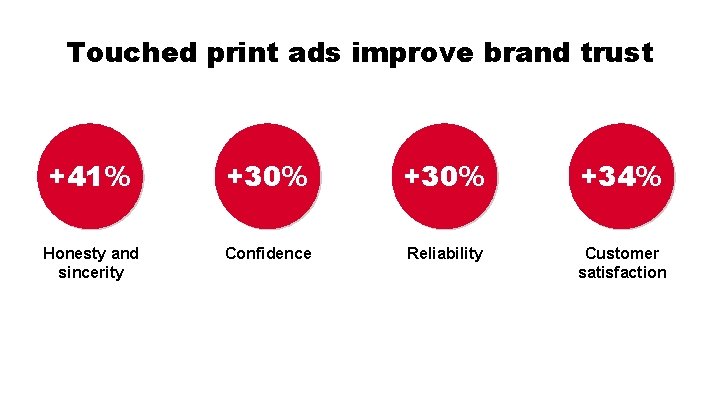 Touched print ads improve brand trust +41% +30% +34% Honesty and sincerity Confidence Reliability