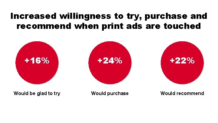 Increased willingness to try, purchase and recommend when print ads are touched +16% +24%