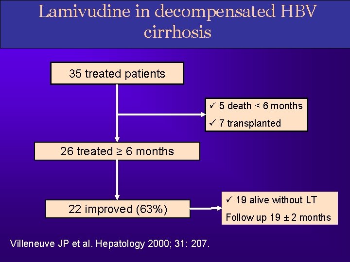Lamivudine in decompensated HBV cirrhosis 35 treated patients ü 5 death < 6 months