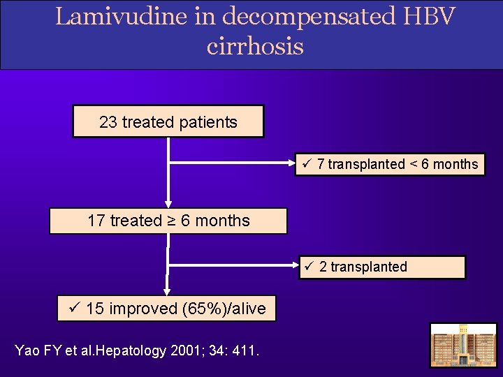 Lamivudine in decompensated HBV cirrhosis 23 treated patients ü 7 transplanted < 6 months