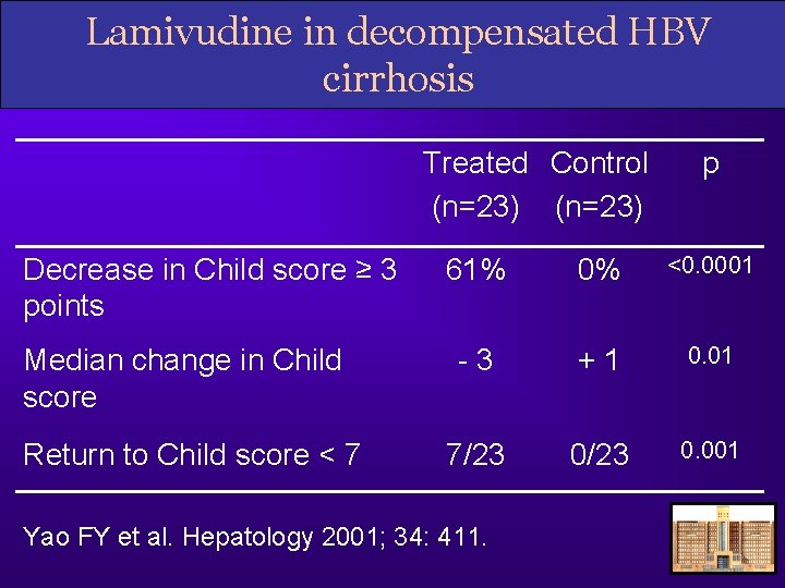 Lamivudine in decompensated HBV cirrhosis Treated Control (n=23) Decrease in Child score ≥ 3