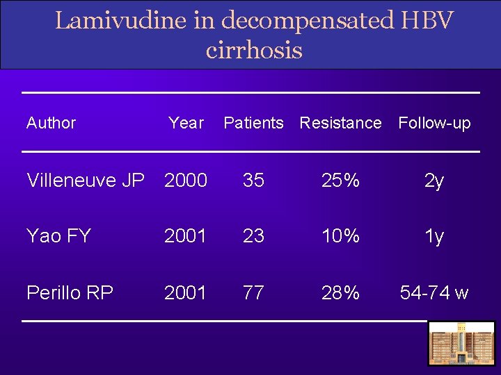 Lamivudine in decompensated HBV cirrhosis Author Year Patients Resistance Follow-up Villeneuve JP 2000 35