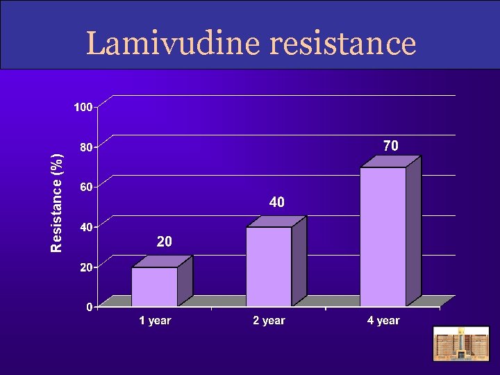 Resistance (%) Lamivudine resistance 