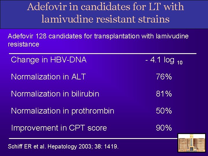 Adefovir in candidates for LT with lamivudine resistant strains Adefovir 128 candidates for transplantation