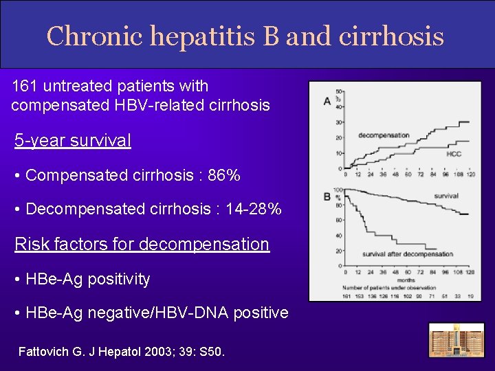 Chronic hepatitis B and cirrhosis 161 untreated patients with compensated HBV-related cirrhosis 5 -year