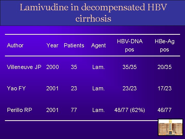 Lamivudine in decompensated HBV cirrhosis Author Year Patients Agent HBV-DNA pos HBe-Ag pos Villeneuve