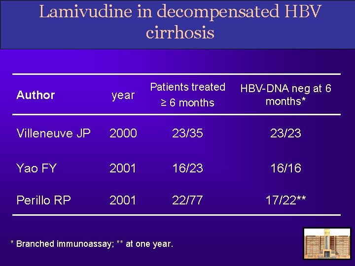 Lamivudine in decompensated HBV cirrhosis Author year Patients treated ≥ 6 months Villeneuve JP