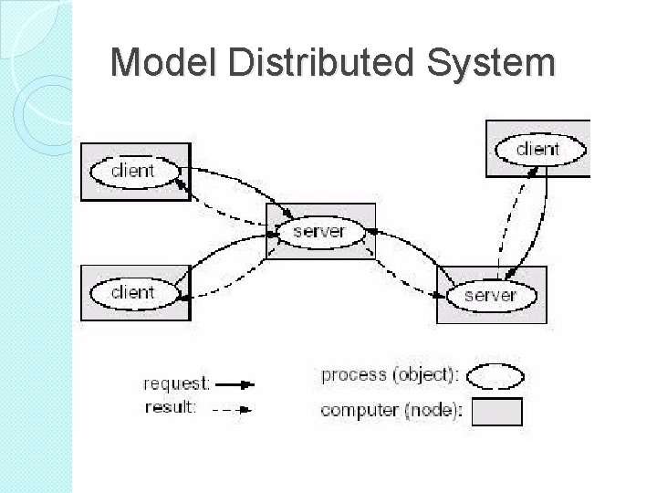 Model Distributed System Model Distributed System