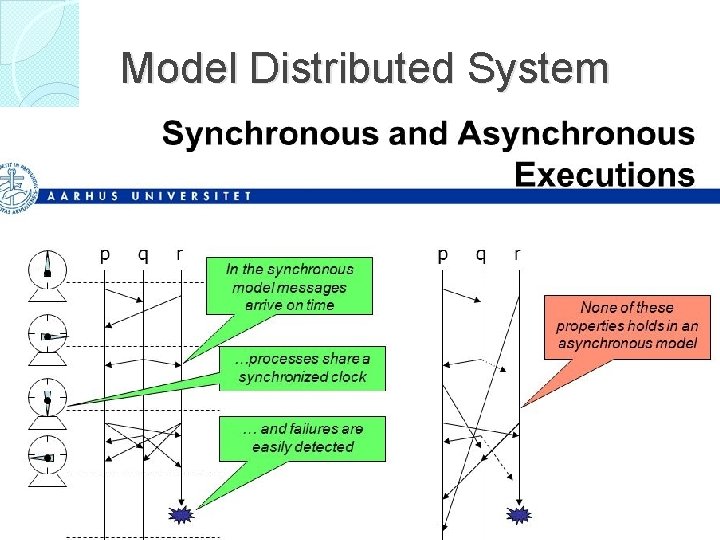 Model Distributed System 2. Interaction Model Sistem Terdistribusi Model Distributed System 2. Interaction Model Sistem Terdistribusi