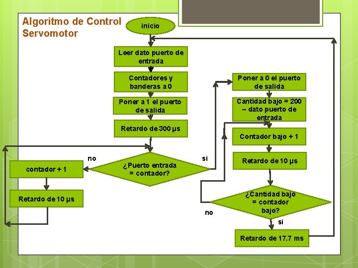 Algoritmo de Control Servomotor inicio Leer dato puerto de entrada Contadores y banderas a
