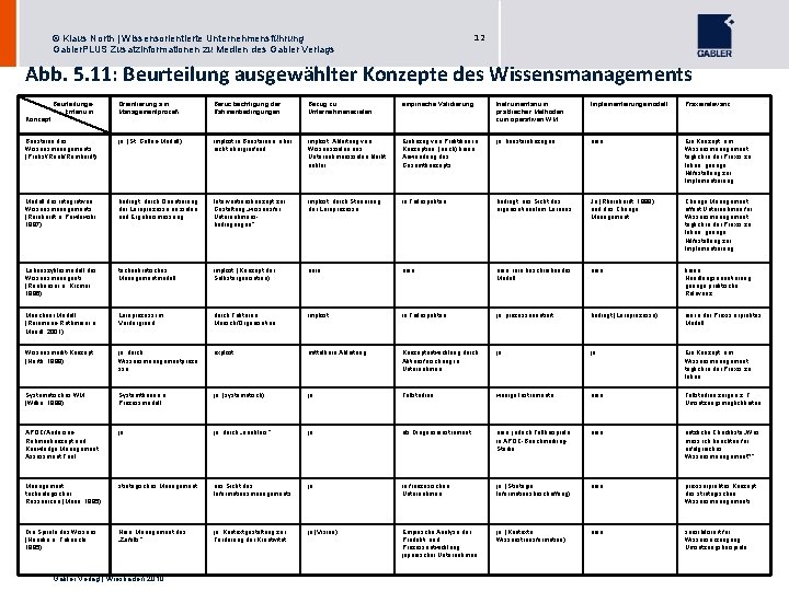 12 © Klaus North | Wissensorientierte Unternehmensführung Gabler. PLUS Zusatzinformationen zu Medien des Gabler