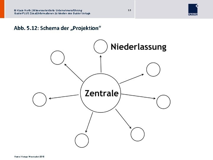 © Klaus North | Wissensorientierte Unternehmensführung Gabler. PLUS Zusatzinformationen zu Medien des Gabler Verlags