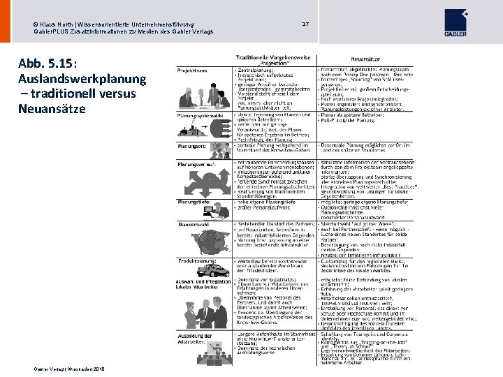 © Klaus North | Wissensorientierte Unternehmensführung Gabler. PLUS Zusatzinformationen zu Medien des Gabler Verlags