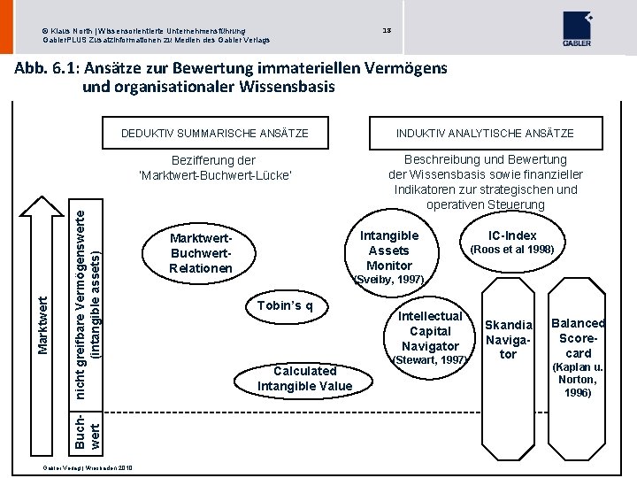 © Klaus North | Wissensorientierte Unternehmensführung Gabler. PLUS Zusatzinformationen zu Medien des Gabler Verlags