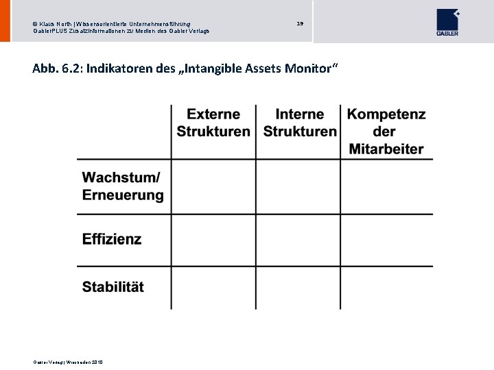 © Klaus North | Wissensorientierte Unternehmensführung Gabler. PLUS Zusatzinformationen zu Medien des Gabler Verlags