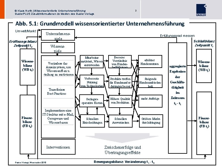 2 © Klaus North | Wissensorientierte Unternehmensführung Gabler. PLUS Zusatzinformationen zu Medien des Gabler