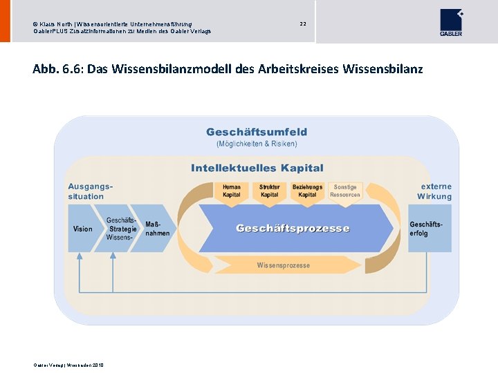 © Klaus North | Wissensorientierte Unternehmensführung Gabler. PLUS Zusatzinformationen zu Medien des Gabler Verlags