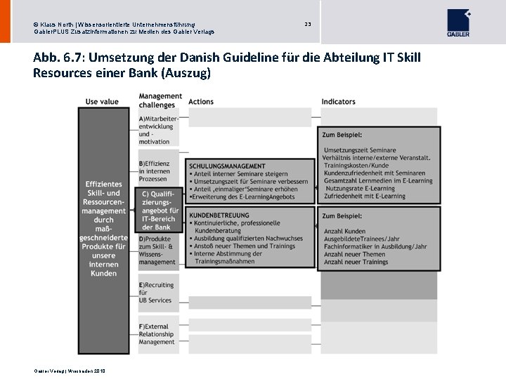 © Klaus North | Wissensorientierte Unternehmensführung Gabler. PLUS Zusatzinformationen zu Medien des Gabler Verlags