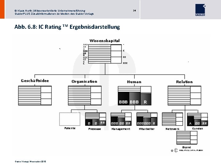 © Klaus North | Wissensorientierte Unternehmensführung Gabler. PLUS Zusatzinformationen zu Medien des Gabler Verlags