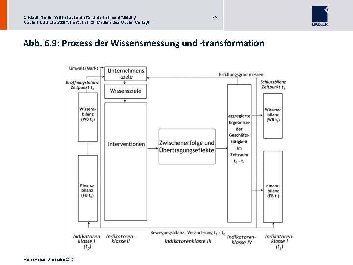 © Klaus North | Wissensorientierte Unternehmensführung Gabler. PLUS Zusatzinformationen zu Medien des Gabler Verlags