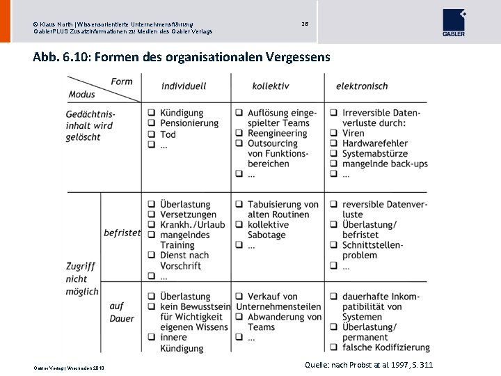 © Klaus North | Wissensorientierte Unternehmensführung Gabler. PLUS Zusatzinformationen zu Medien des Gabler Verlags