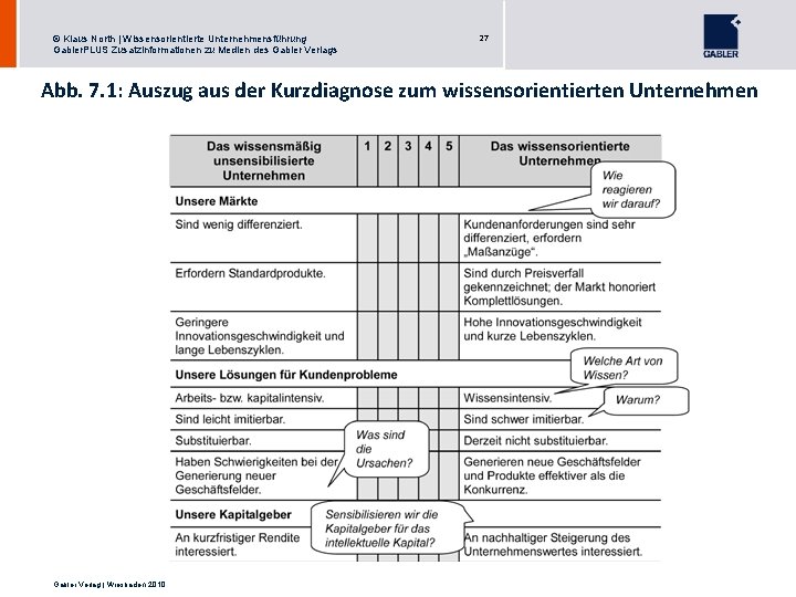 © Klaus North | Wissensorientierte Unternehmensführung Gabler. PLUS Zusatzinformationen zu Medien des Gabler Verlags