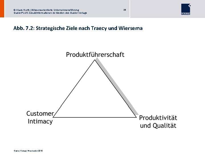 © Klaus North | Wissensorientierte Unternehmensführung Gabler. PLUS Zusatzinformationen zu Medien des Gabler Verlags