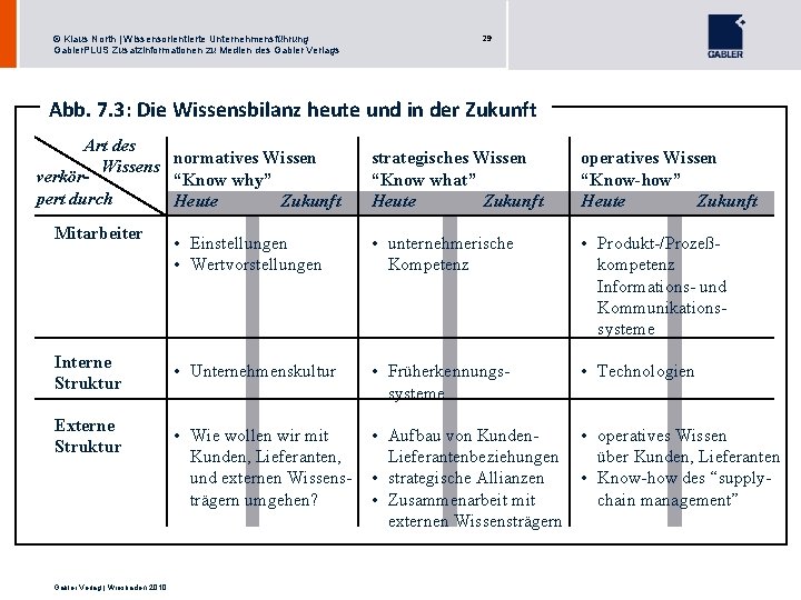 © Klaus North | Wissensorientierte Unternehmensführung Gabler. PLUS Zusatzinformationen zu Medien des Gabler Verlags