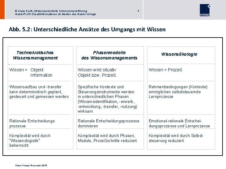 © Klaus North | Wissensorientierte Unternehmensführung Gabler. PLUS Zusatzinformationen zu Medien des Gabler Verlags