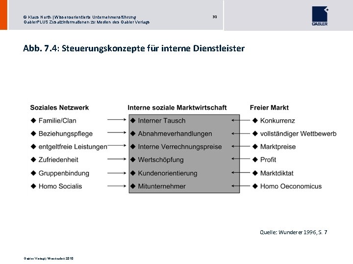 © Klaus North | Wissensorientierte Unternehmensführung Gabler. PLUS Zusatzinformationen zu Medien des Gabler Verlags