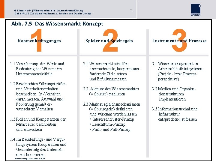 31 © Klaus North | Wissensorientierte Unternehmensführung Gabler. PLUS Zusatzinformationen zu Medien des Gabler