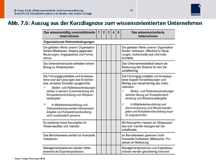 © Klaus North | Wissensorientierte Unternehmensführung Gabler. PLUS Zusatzinformationen zu Medien des Gabler Verlags