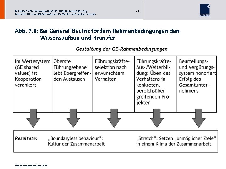 © Klaus North | Wissensorientierte Unternehmensführung Gabler. PLUS Zusatzinformationen zu Medien des Gabler Verlags