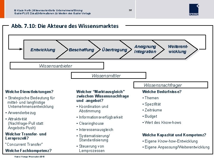 36 © Klaus North | Wissensorientierte Unternehmensführung Gabler. PLUS Zusatzinformationen zu Medien des Gabler