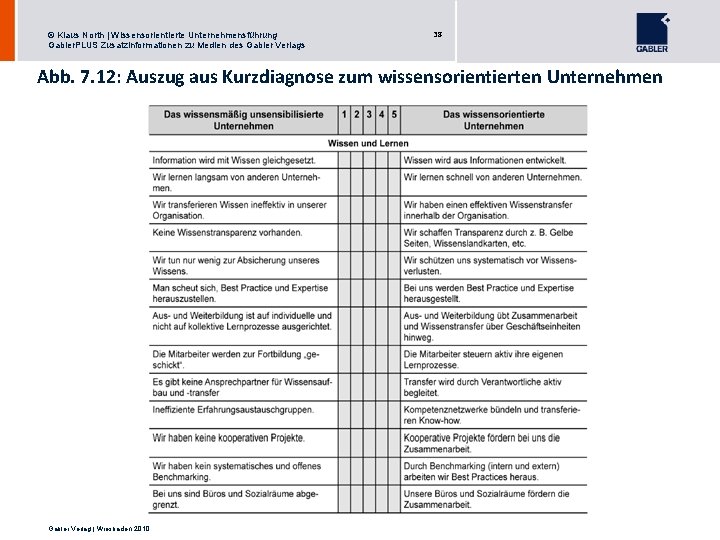 © Klaus North | Wissensorientierte Unternehmensführung Gabler. PLUS Zusatzinformationen zu Medien des Gabler Verlags