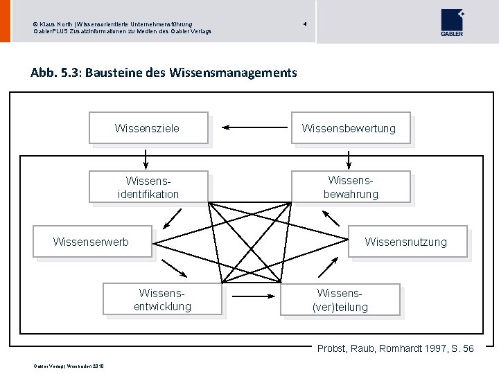 © Klaus North | Wissensorientierte Unternehmensführung Gabler. PLUS Zusatzinformationen zu Medien des Gabler Verlags