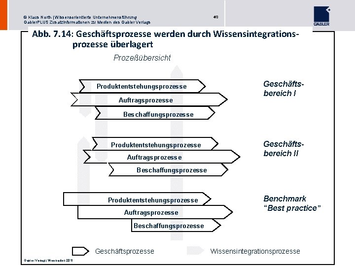 © Klaus North | Wissensorientierte Unternehmensführung Gabler. PLUS Zusatzinformationen zu Medien des Gabler Verlags