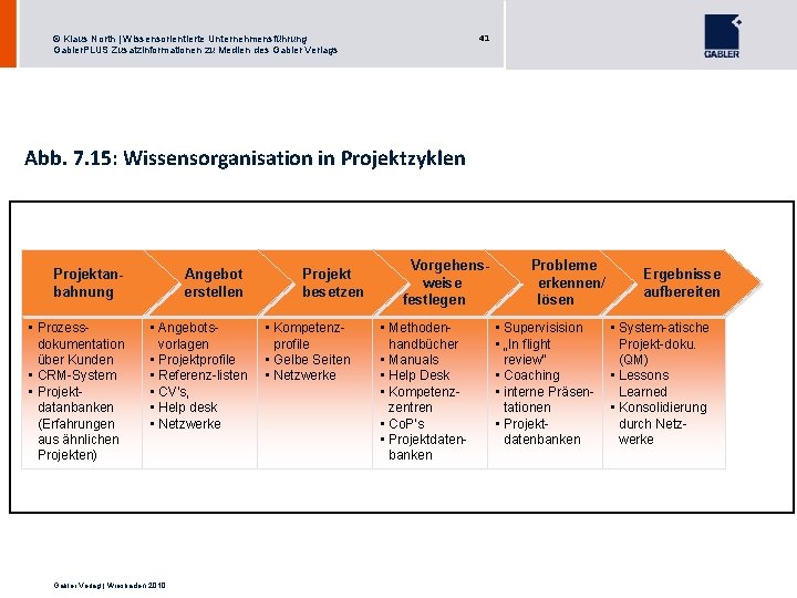 41 © Klaus North | Wissensorientierte Unternehmensführung Gabler. PLUS Zusatzinformationen zu Medien des Gabler