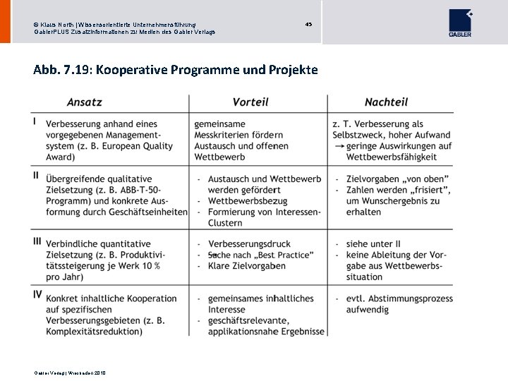 © Klaus North | Wissensorientierte Unternehmensführung Gabler. PLUS Zusatzinformationen zu Medien des Gabler Verlags