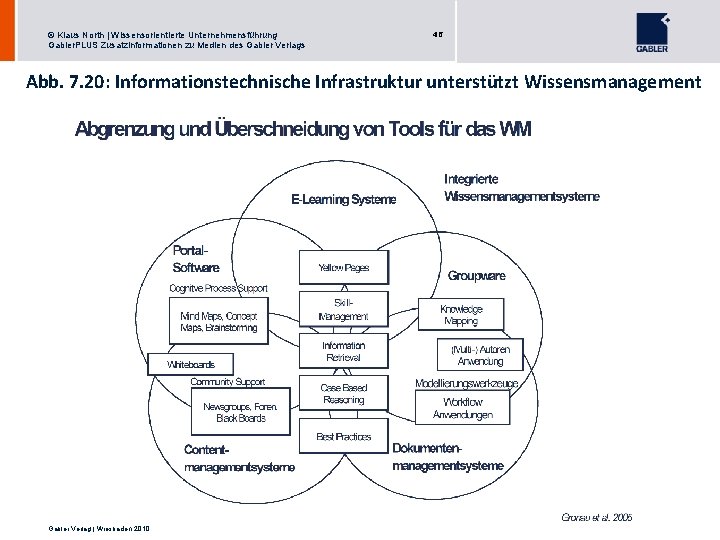 © Klaus North | Wissensorientierte Unternehmensführung Gabler. PLUS Zusatzinformationen zu Medien des Gabler Verlags