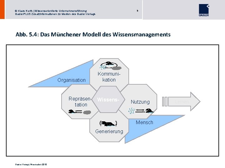 5 © Klaus North | Wissensorientierte Unternehmensführung Gabler. PLUS Zusatzinformationen zu Medien des Gabler