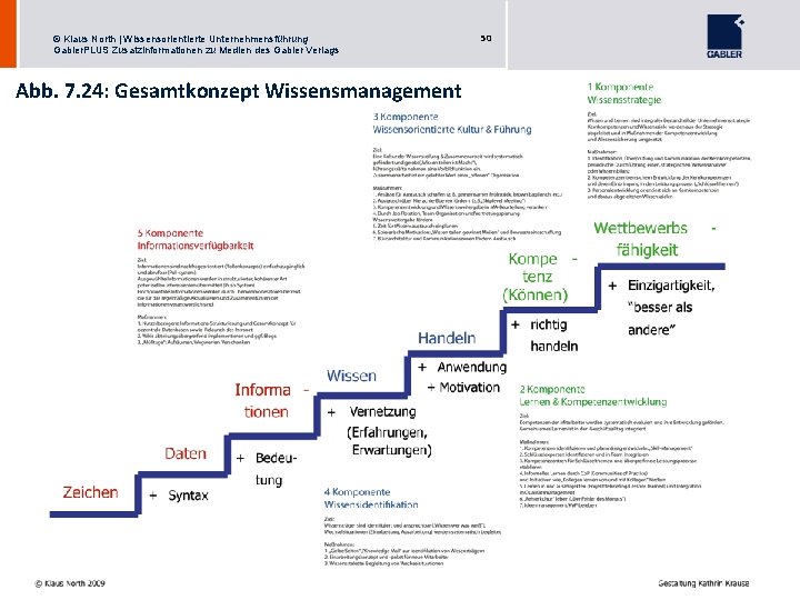 © Klaus North | Wissensorientierte Unternehmensführung Gabler. PLUS Zusatzinformationen zu Medien des Gabler Verlags