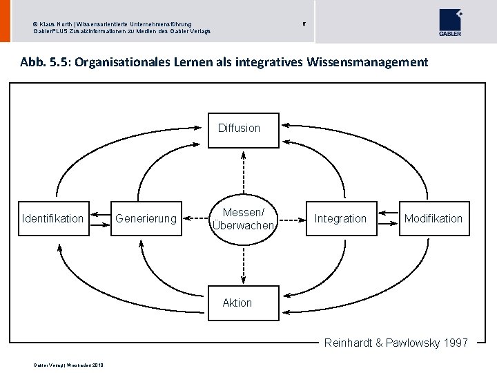 6 © Klaus North | Wissensorientierte Unternehmensführung Gabler. PLUS Zusatzinformationen zu Medien des Gabler