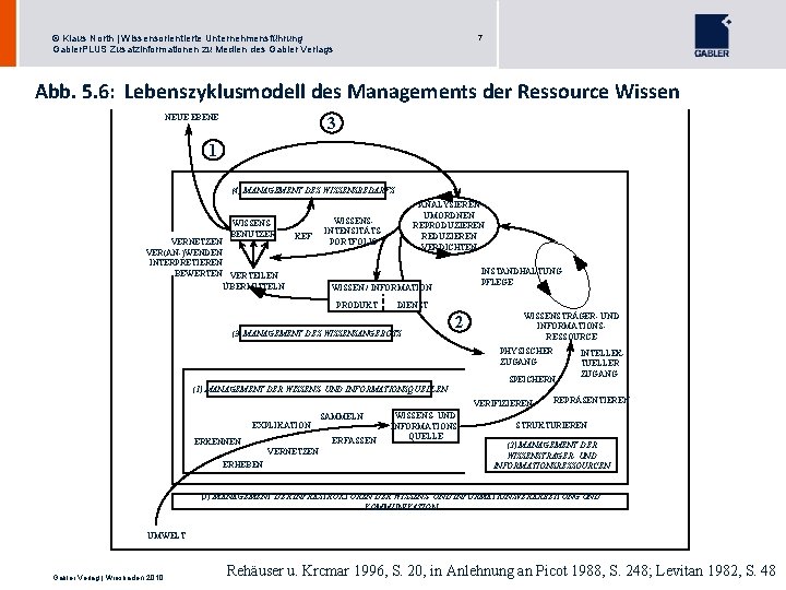 7 © Klaus North | Wissensorientierte Unternehmensführung Gabler. PLUS Zusatzinformationen zu Medien des Gabler