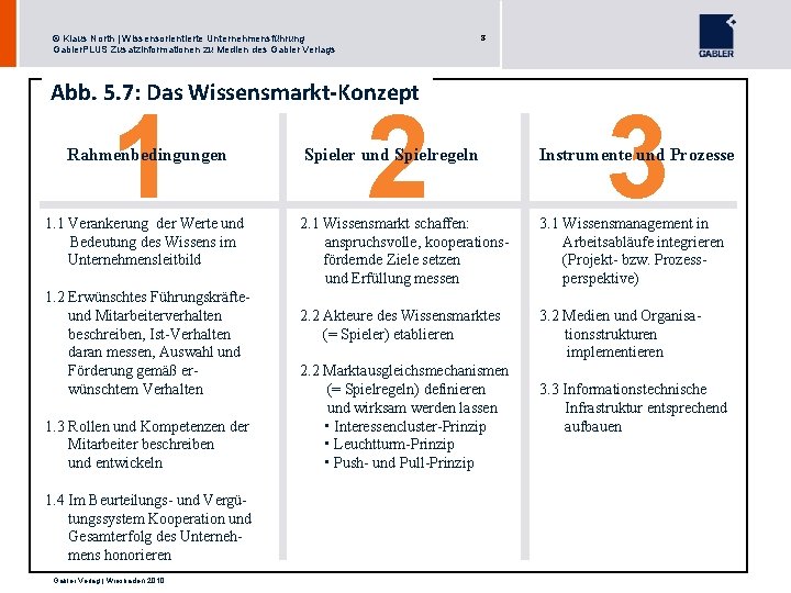 8 © Klaus North | Wissensorientierte Unternehmensführung Gabler. PLUS Zusatzinformationen zu Medien des Gabler