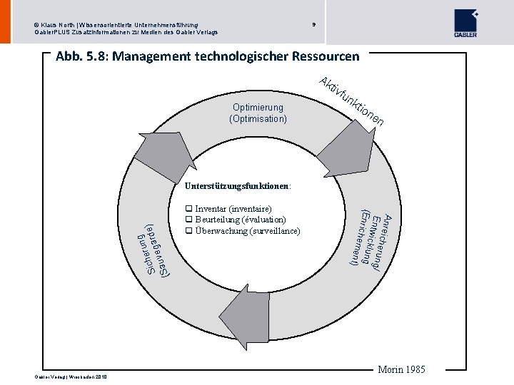 9 © Klaus North | Wissensorientierte Unternehmensführung Gabler. PLUS Zusatzinformationen zu Medien des Gabler